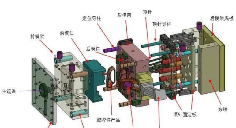 塑膠模（mó）具廠（chǎng）家給大（dà）家分（fèn）享：塑膠模具（jù）知識
